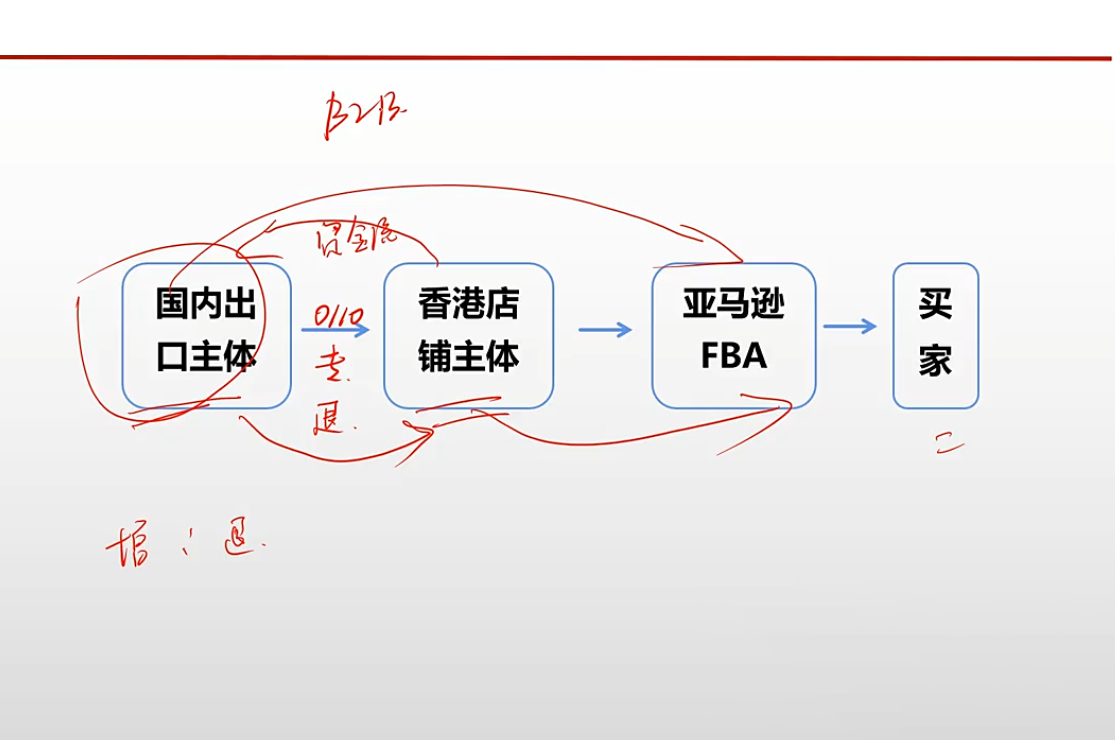 王老师·《生产+外贸+跨境电商企业》出口退税陪跑营-2.png