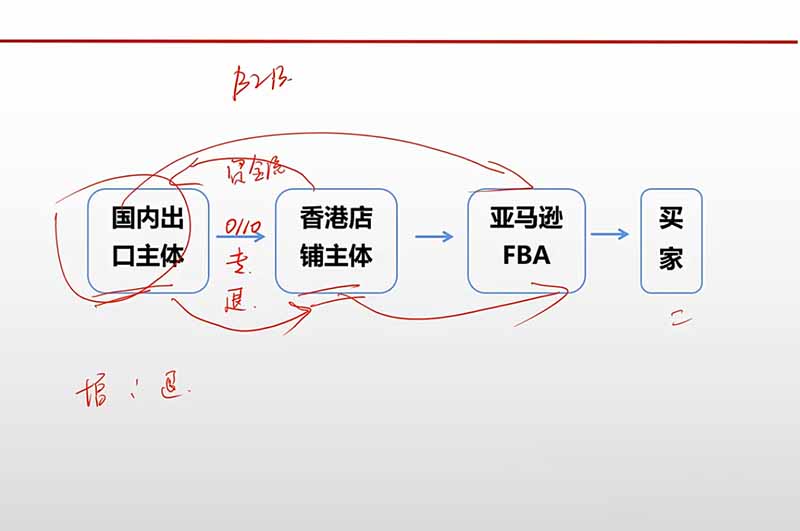 跨境电商出口退税全流程陪跑营｜外贸企业+生产企业+跨境电商，从资质备案、单证收汇到退税申报与财税合规实操-2.jpeg